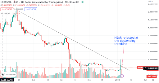 Near Protocol agrega un 20% en una semana. Qué dice la acción del precio sobre el token