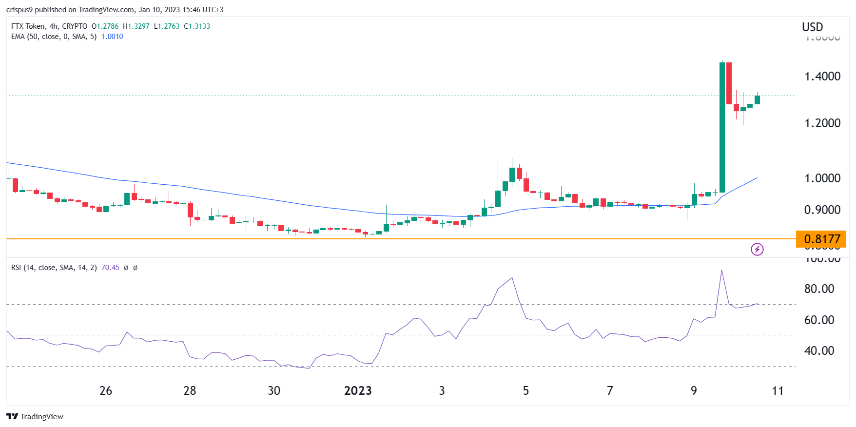 He aquí por qué el precio del token FTX (FTT) se está disparando