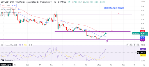 Predicción de Polkadot (DOT/USD) a medida que el precio se embarca en un repunte de alivio desde el mínimo de $4,2.