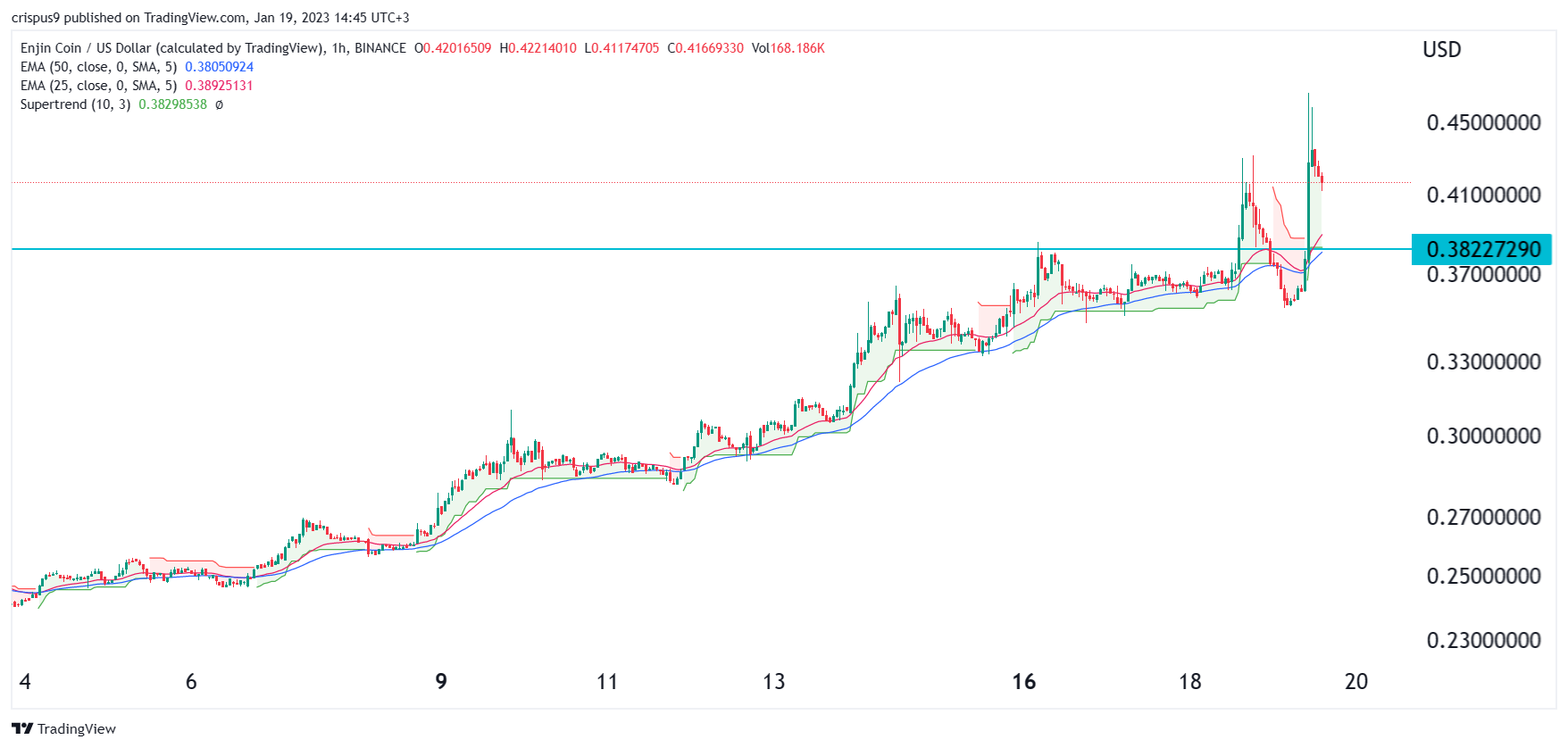 El precio de la moneda Enjin sube a medida que se disparan las liquidaciones cortas de ENJ