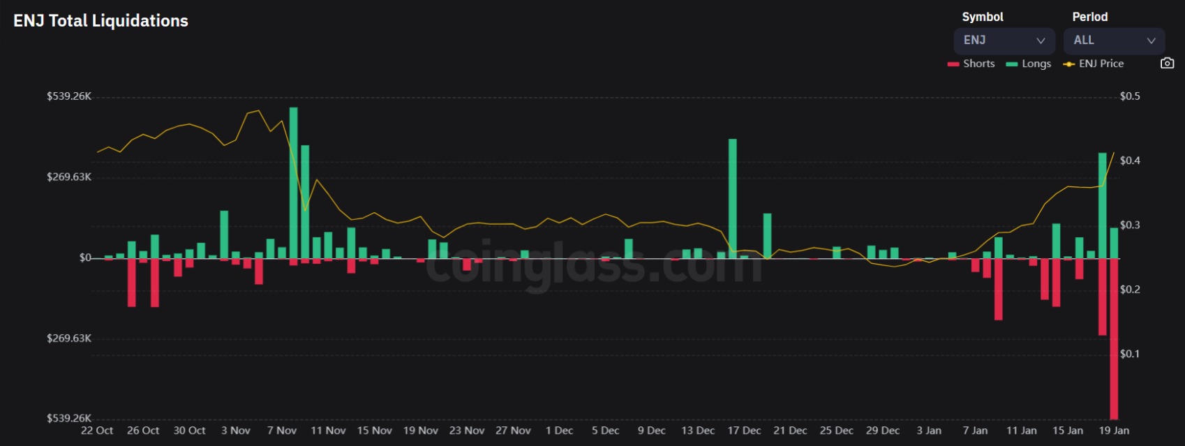 El precio de la moneda Enjin sube a medida que se disparan las liquidaciones cortas de ENJ