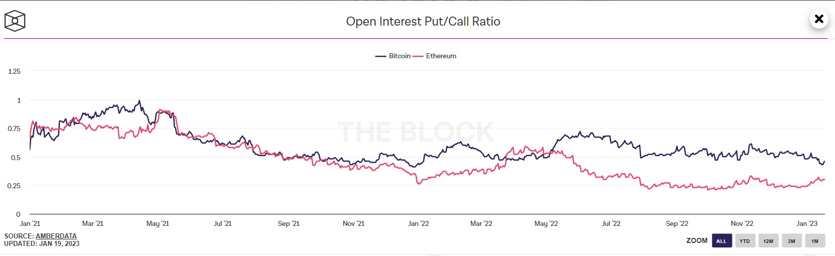 El precio de Ethereum retrocede a medida que la relación put/call sube