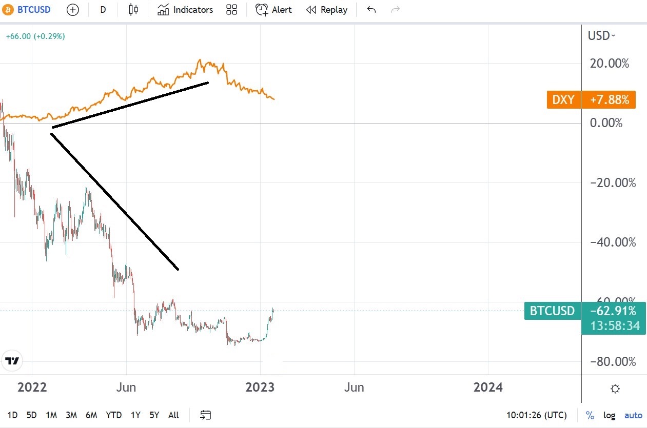 BTCUSD tiene mucho espacio para ponerse al día con el DXY