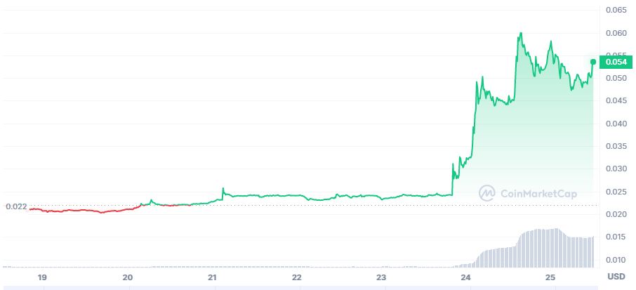 Tendencia del token de umbral (T) después de un aumento del precio del 130 %