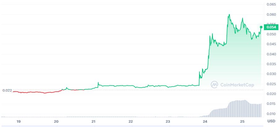 Token Threshold (T) sedang tren setelah lonjakan harga 130%. 