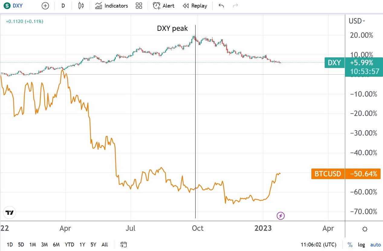 dxy and bitcoin