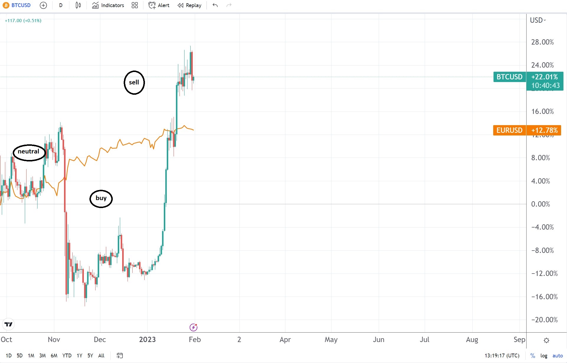 EURUSD proporciona una forma de entender los movimientos del mercado de Bitcoin.