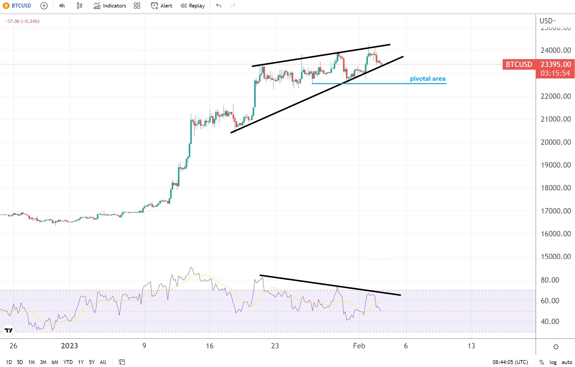 BTC/USD price forecast following the Fed’s decision