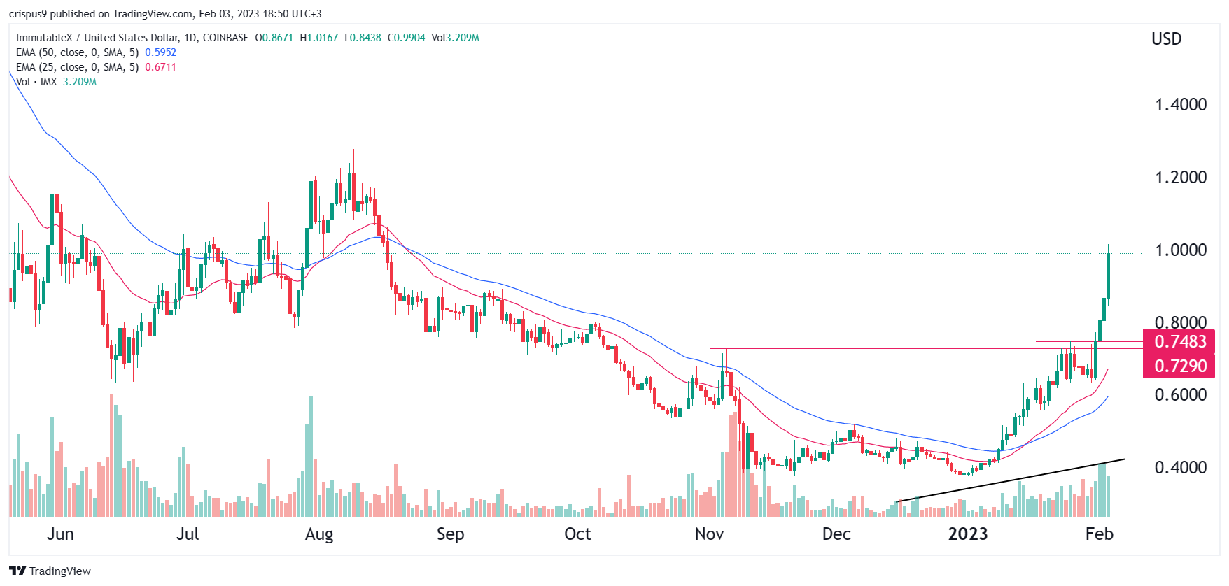 immutable crypto price prediction