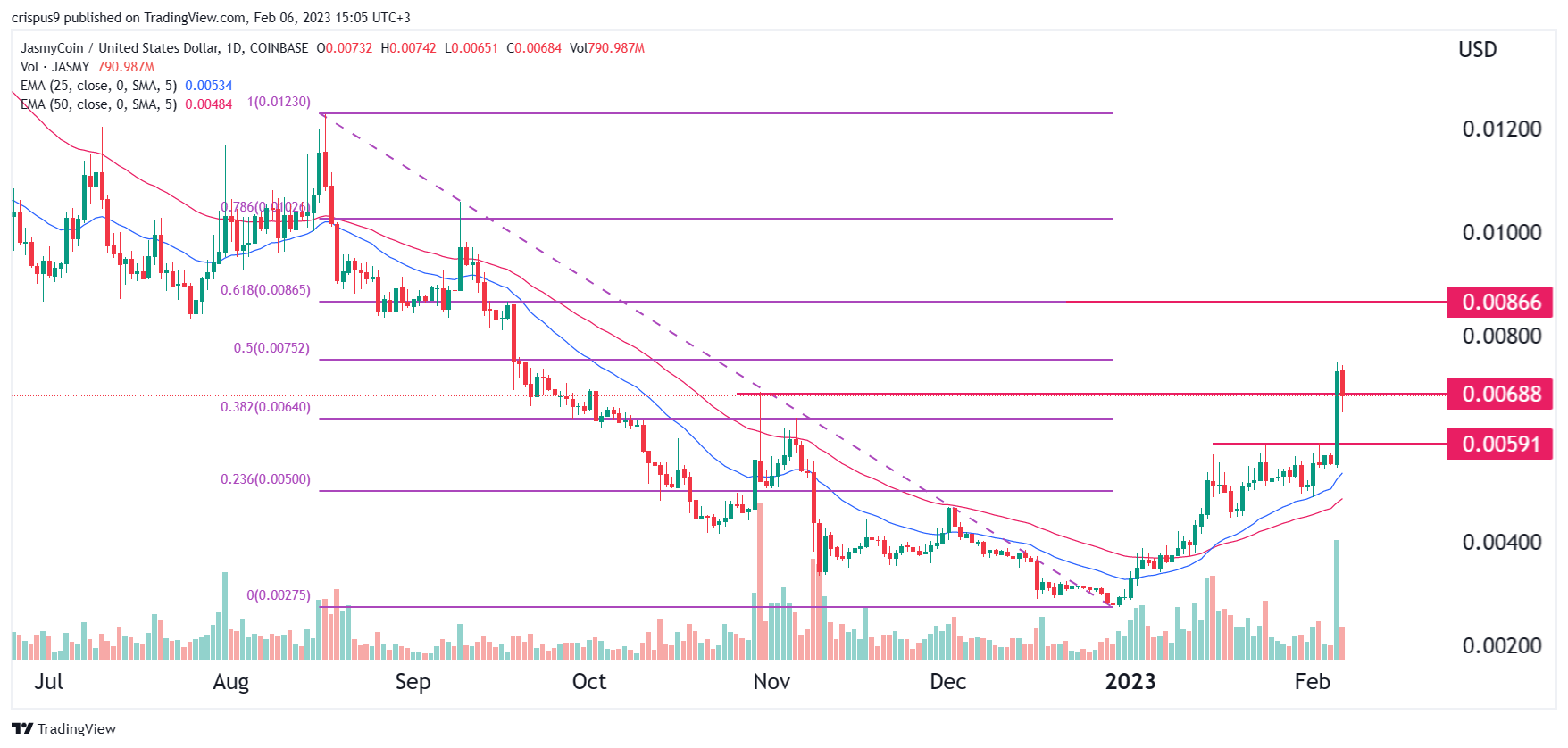 Why I'm So Bullish on Jasmy