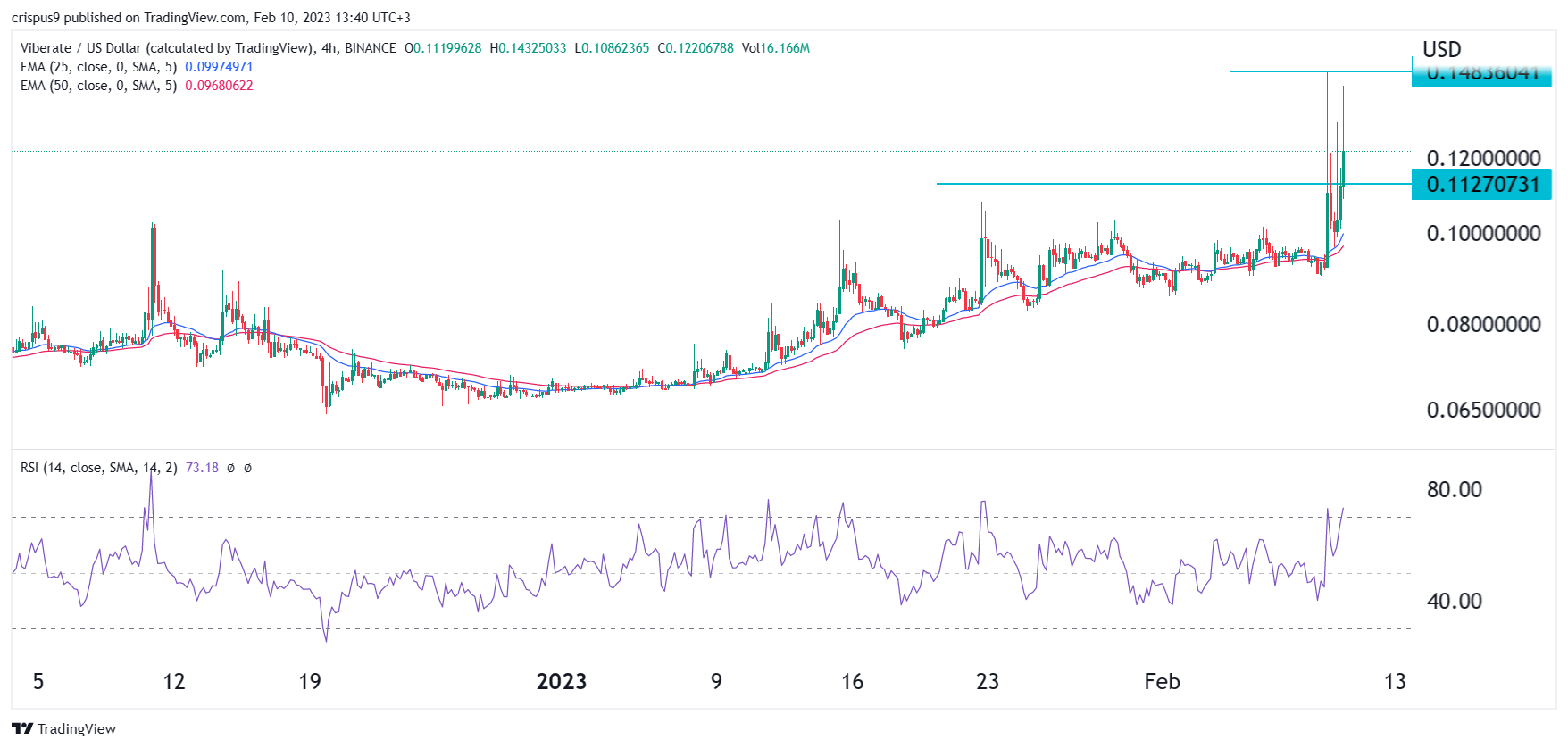 viberate crypto price