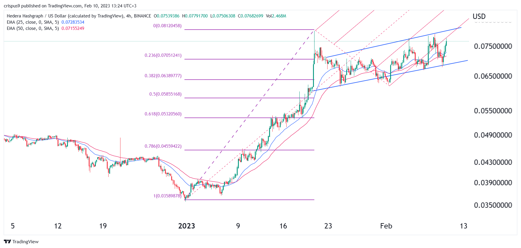 viberate crypto price prediction