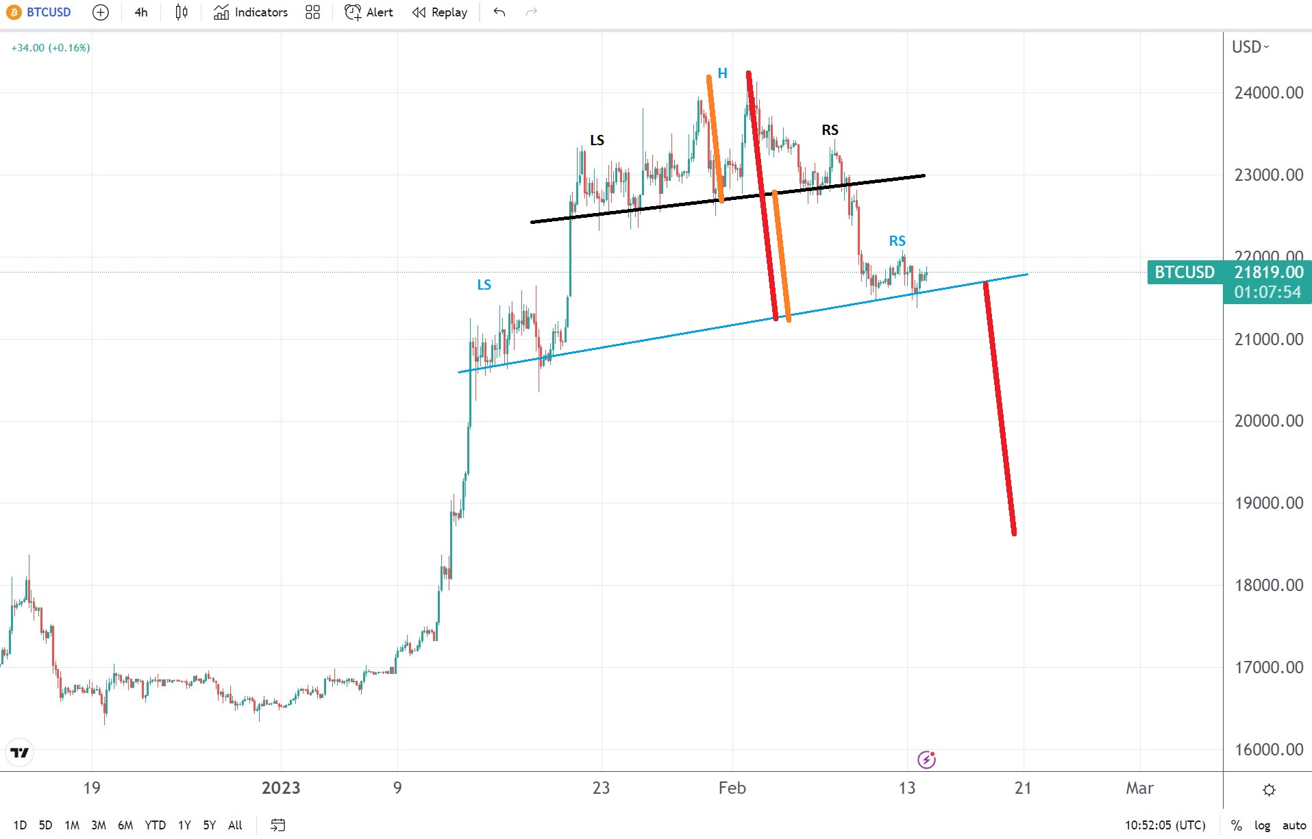 bitcoin head and shoulders 2022