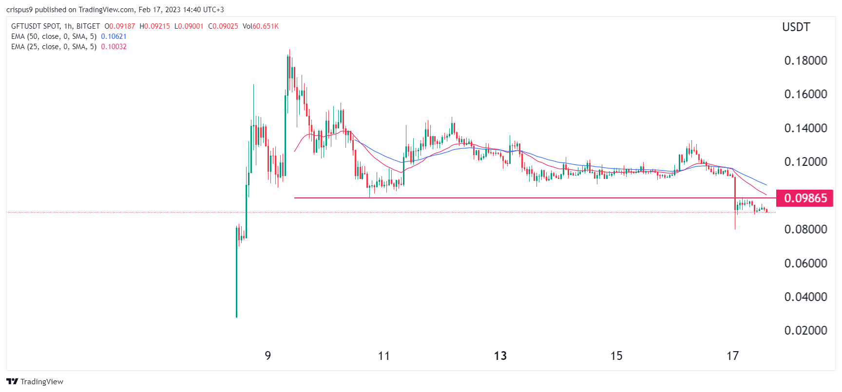 Predicciones de precios de criptomonedas: Filecoin, Gifto, Safemoon