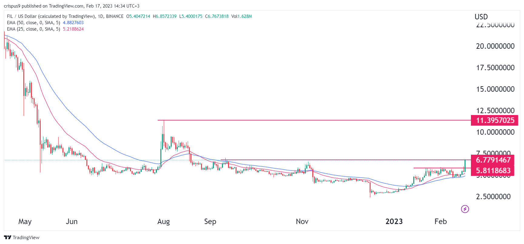 Predicciones de precios de criptomonedas: Filecoin, Gifto, Safemoon