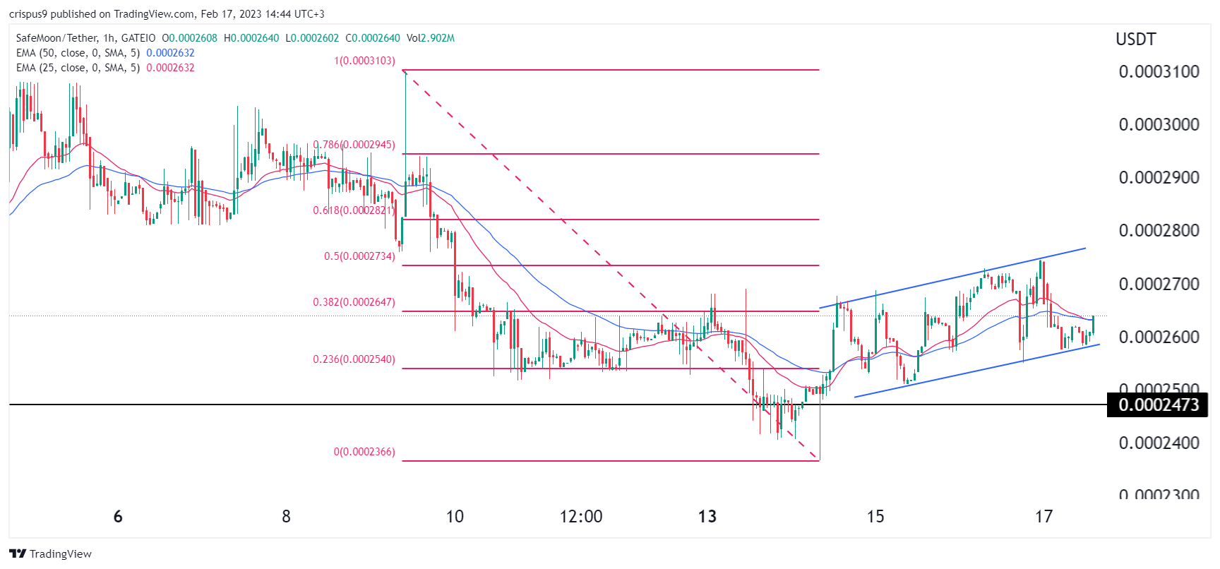 Predicciones de precios de criptomonedas: Filecoin, Gifto, Safemoon