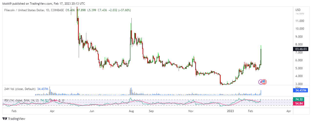 El precio de Filecoin alcanza el máximo de 6 meses después de una ganancia del 26%: este es el motivo