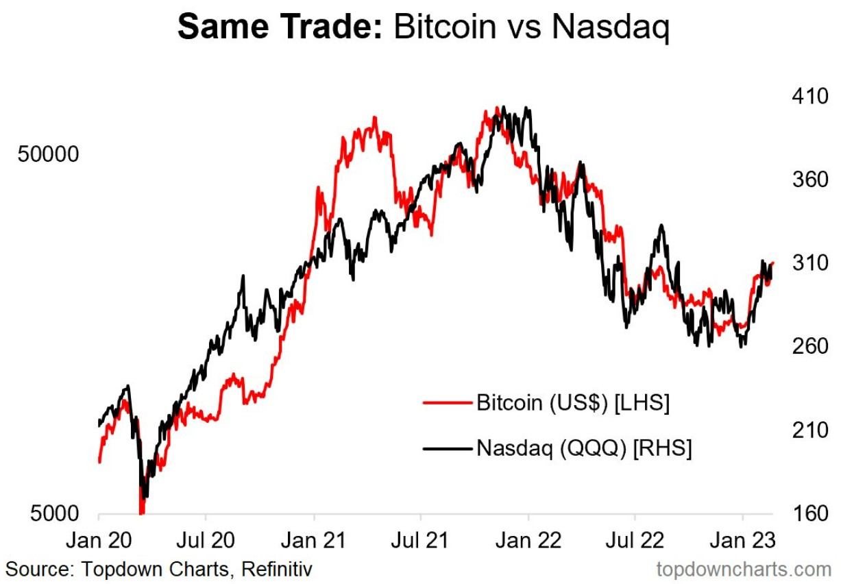 A positive correlation between Bitcoin and Nasdaq 100 offers