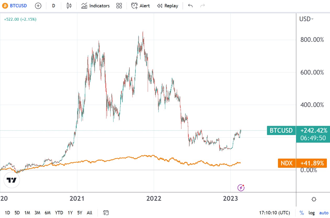 bitcoin vs nasdaq correlation