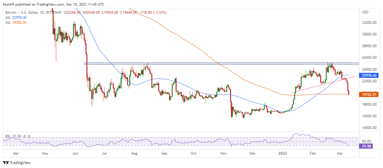 El precio de Bitcoin cae por debajo de los USD 20,000 en medio de una venta masiva de criptomonedas