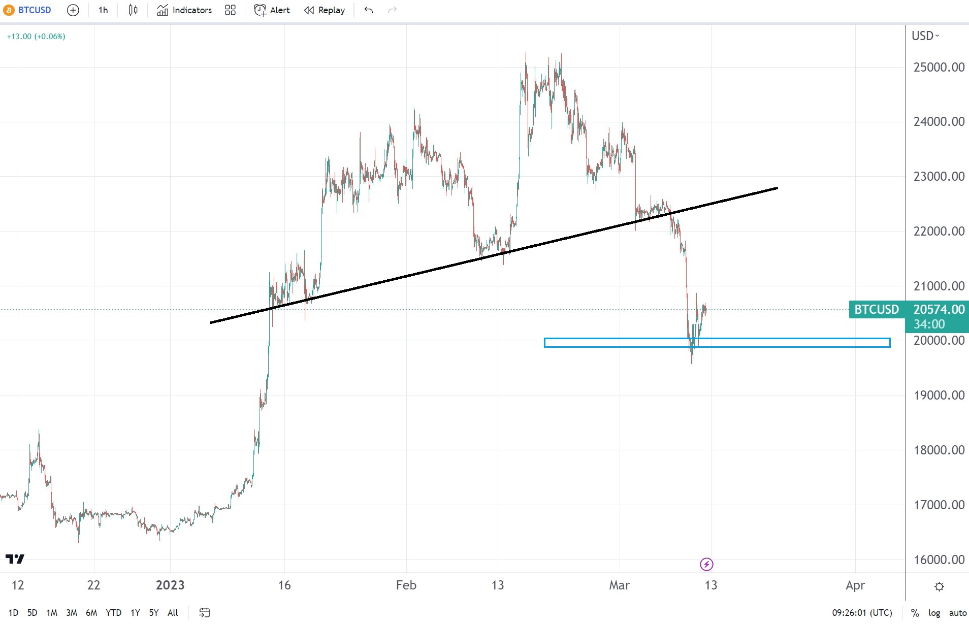 Bitcoin encuentra soporte en $ 20k y los inversores deben estar atentos al S&P 500 y la Reserva Federal.