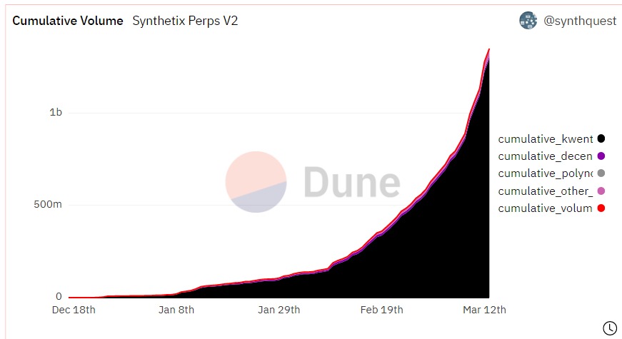 El precio de SNX de Synthetix se dispara a medida que aumenta el volumen de los perpetradores de Synth