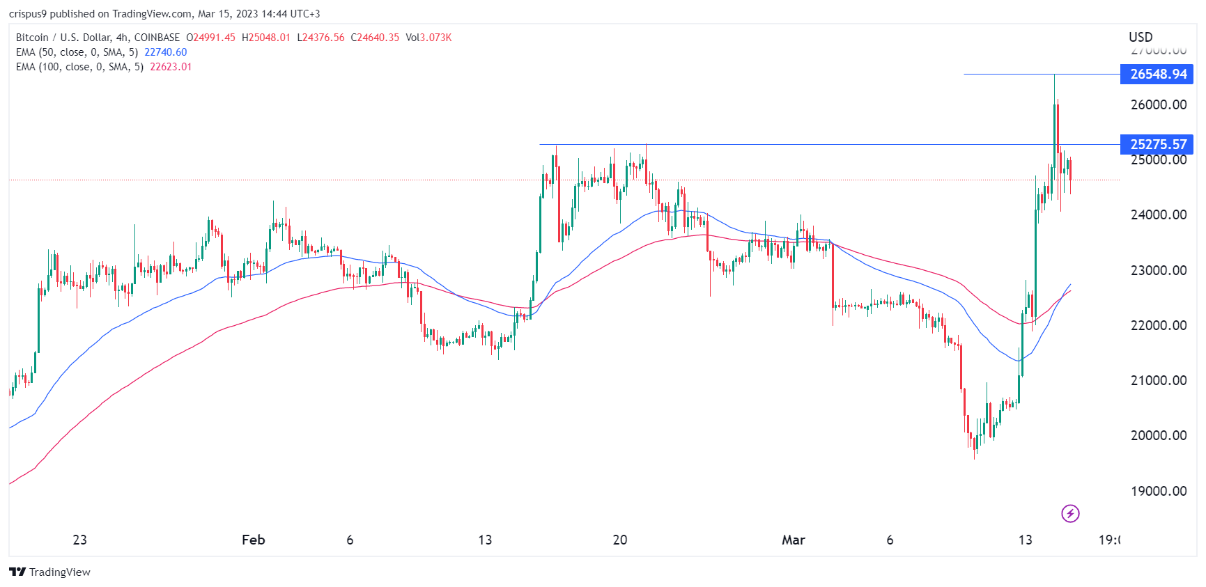 La recuperación del precio de Bitcoin está en riesgo en medio de la nueva crisis de Credit Suisse