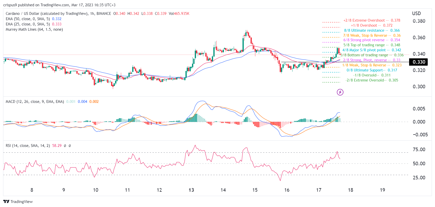 Predicción de precio criptográfico: Cardano, Conflux, Stacks