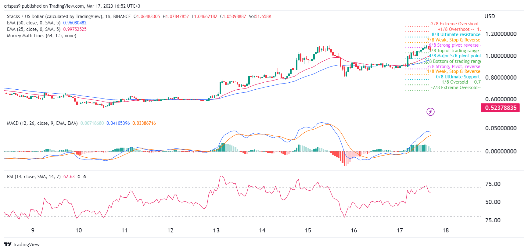 Predicción de precio criptográfico: Cardano, Conflux, Stacks