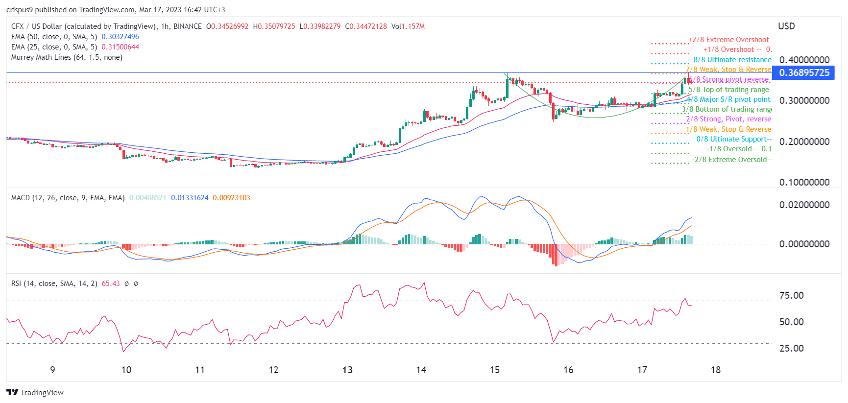 Predicción de precio criptográfico: Cardano, Conflux, Stacks