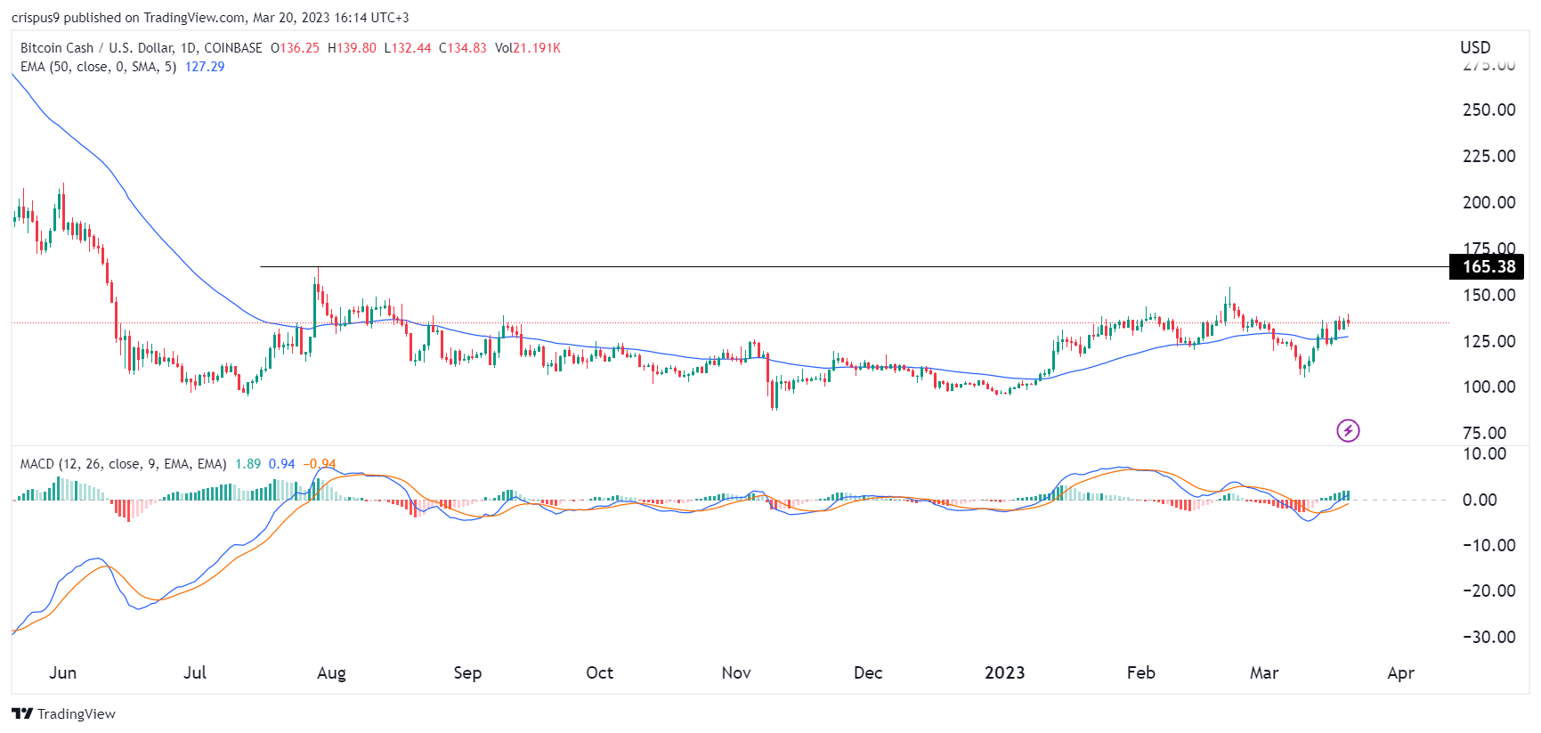 Precio de Bitcoin Cash: BCH está muy rezagado con BTC en medio de una carrera de refugio seguro