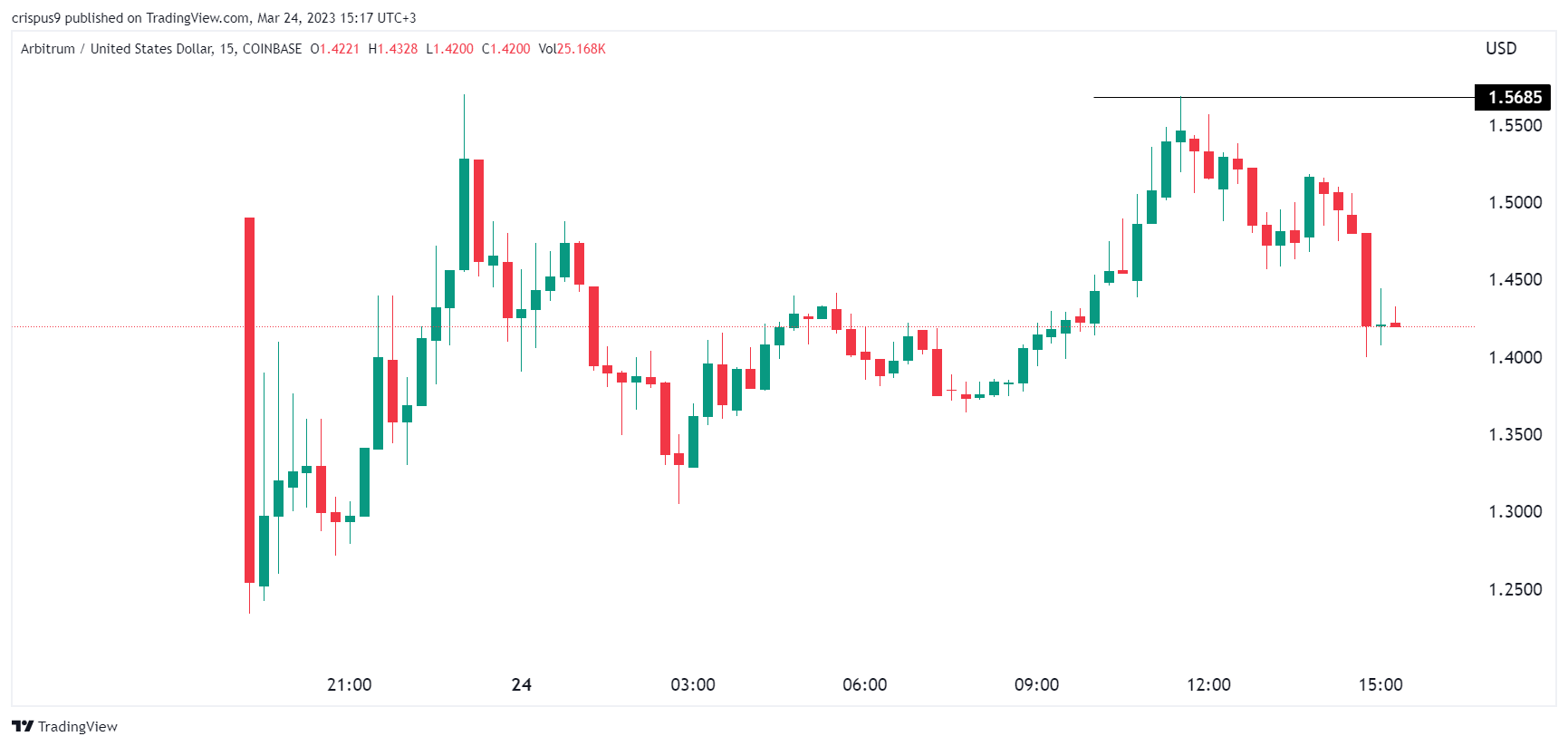 Predicciones de precios de criptomonedas: OAX, Mask Network, Arbitrum