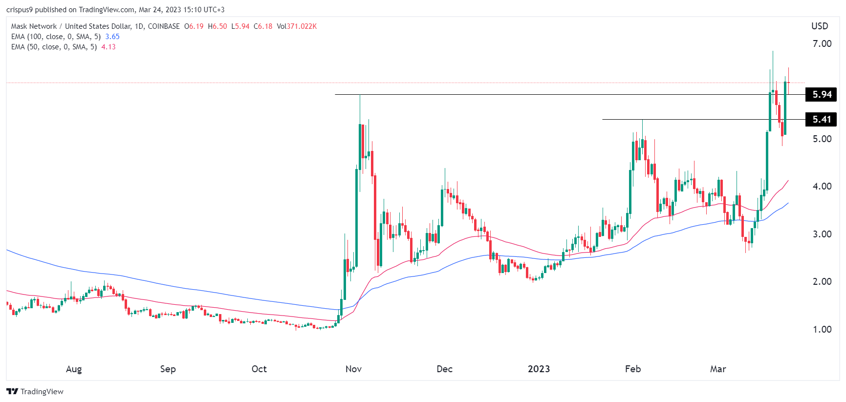 Predicciones de precios de criptomonedas: OAX, Mask Network, Arbitrum