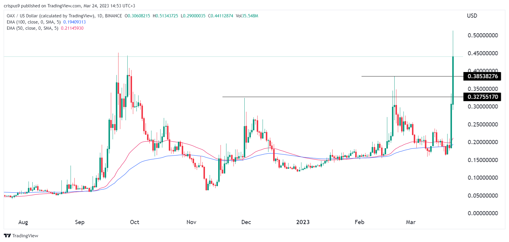 Predicciones de precios de criptomonedas: OAX, Mask Network, Arbitrum