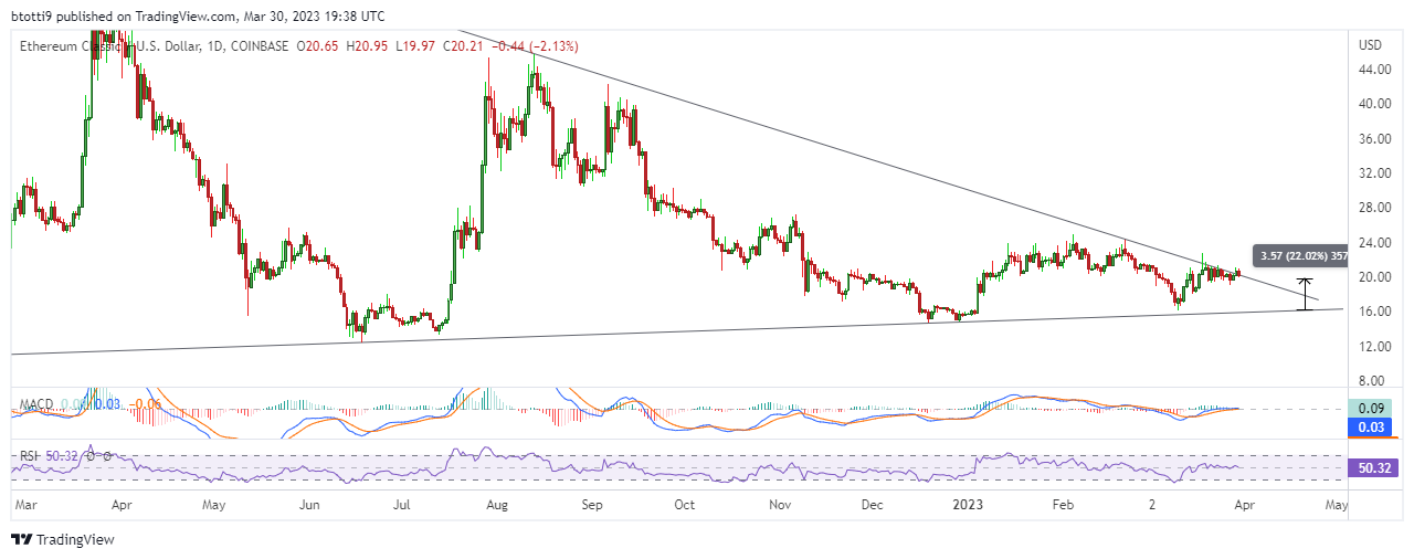 Actualización del precio de Ethereum: aquí está la azada ETC podría volcar el 22%