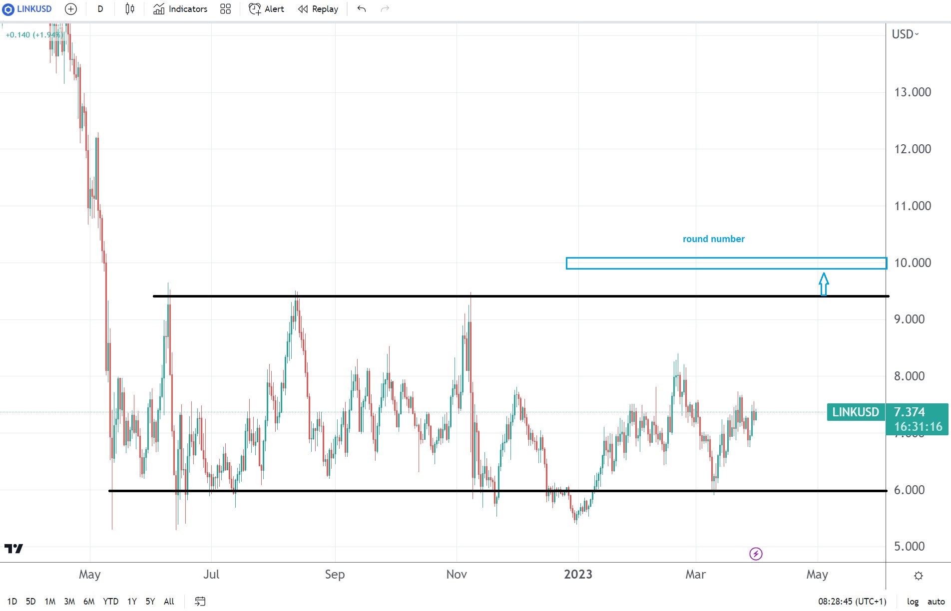 LINKUSD se ha consolidado por más de seis meses. Podría formarse una bandera bajista.