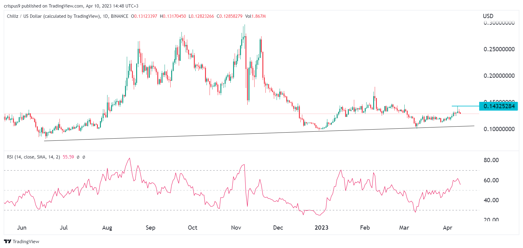 El precio de Chiliz retrocede cuando los tokens de fanáticos JUV, Alpine, ATM, OG se deslizan