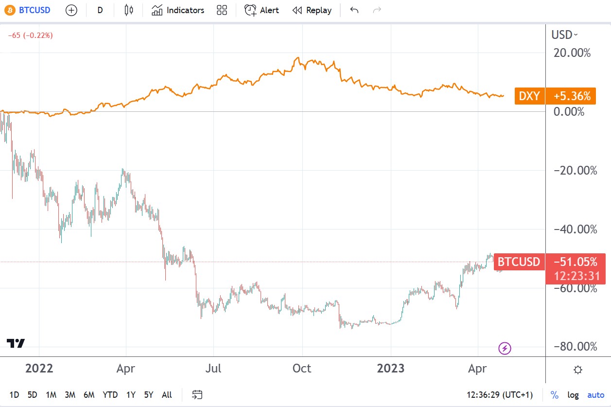 Bitcoin mueve el mercado de las criptomonedas. Su dependencia del dólar estadounidense aumentó.