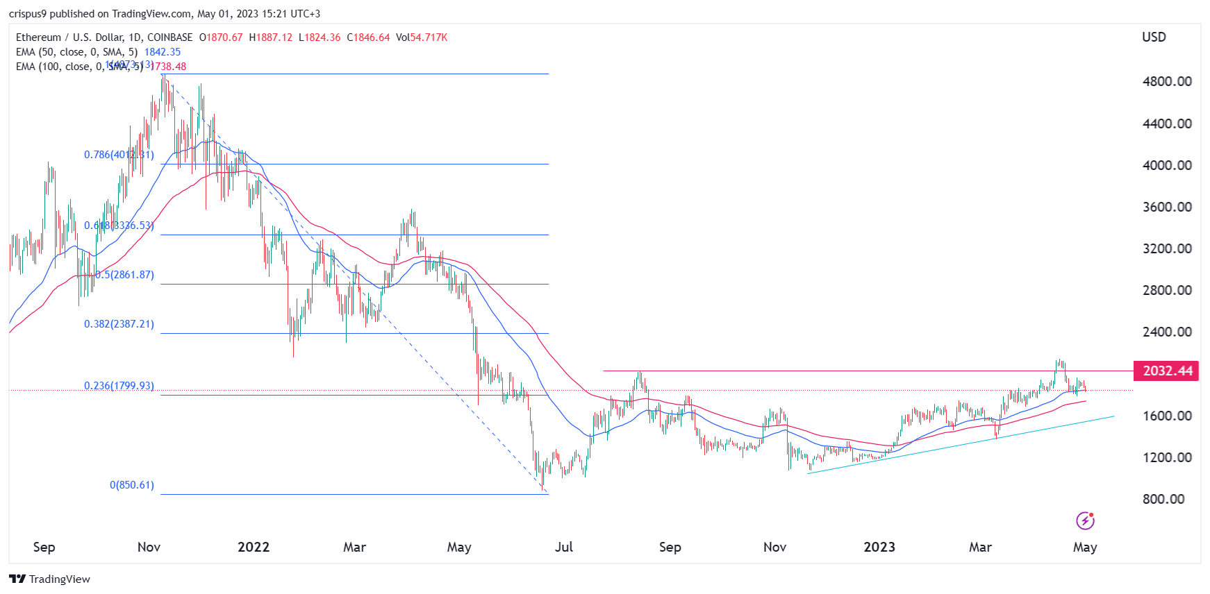 Predicción del precio de Ethereum: he aquí por qué es importante el colapso de FRC