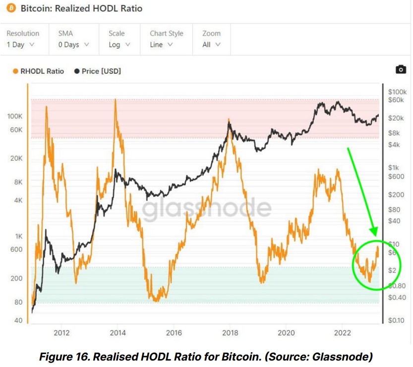 Bitcoin encuentra resistencia en $ 30k. El escote de un patrón de cabeza y hombros brinda soporte.