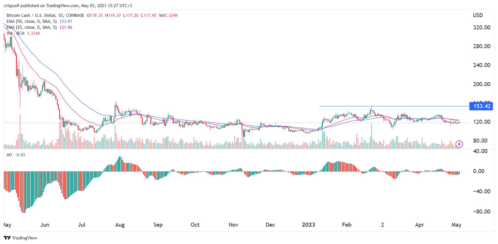 El precio de Bitcoin Cash permanece tranquilo antes de la decisión de la Fed