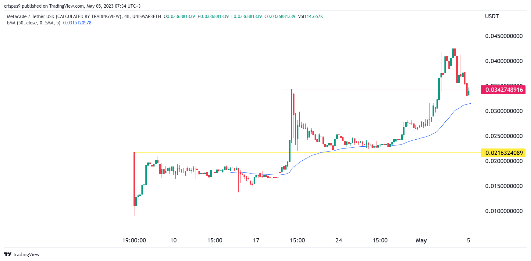 3 razones para invertir en Metacade tras el rally del 275%