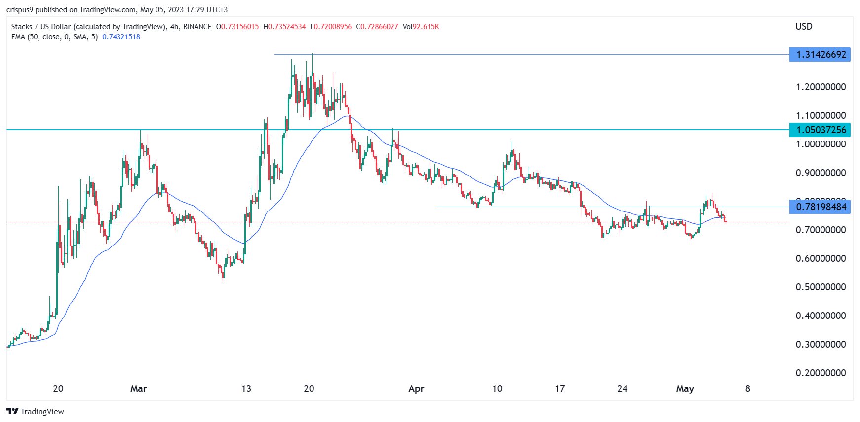 Predicciones de precios criptográficos: Tron, Optimism, Stacks (STX)