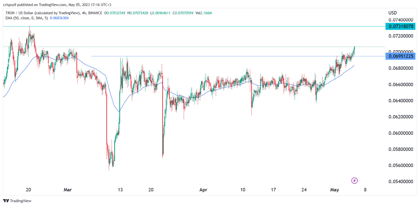 Predicciones de precios criptográficos: Tron, Optimism, Stacks (STX)