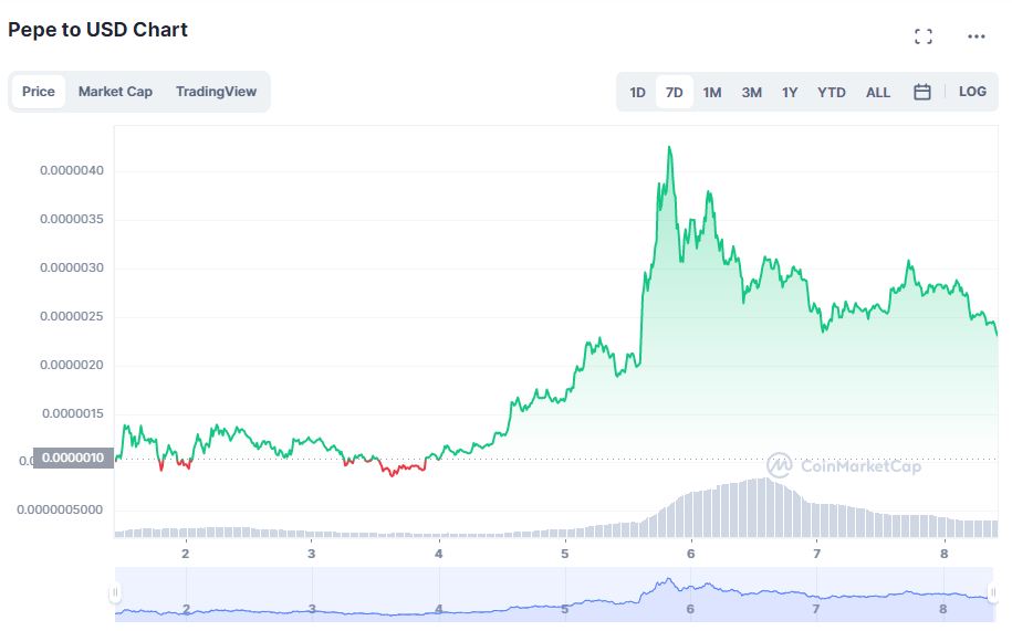 El precio de PEPE cae después de que Whale transfiera billones de tokens a Binance