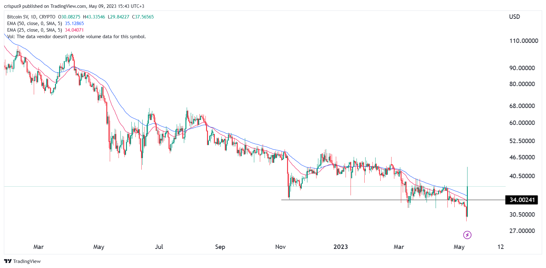 He aquí por qué el precio de Bitcoin SV (BSV) se volvió vertical