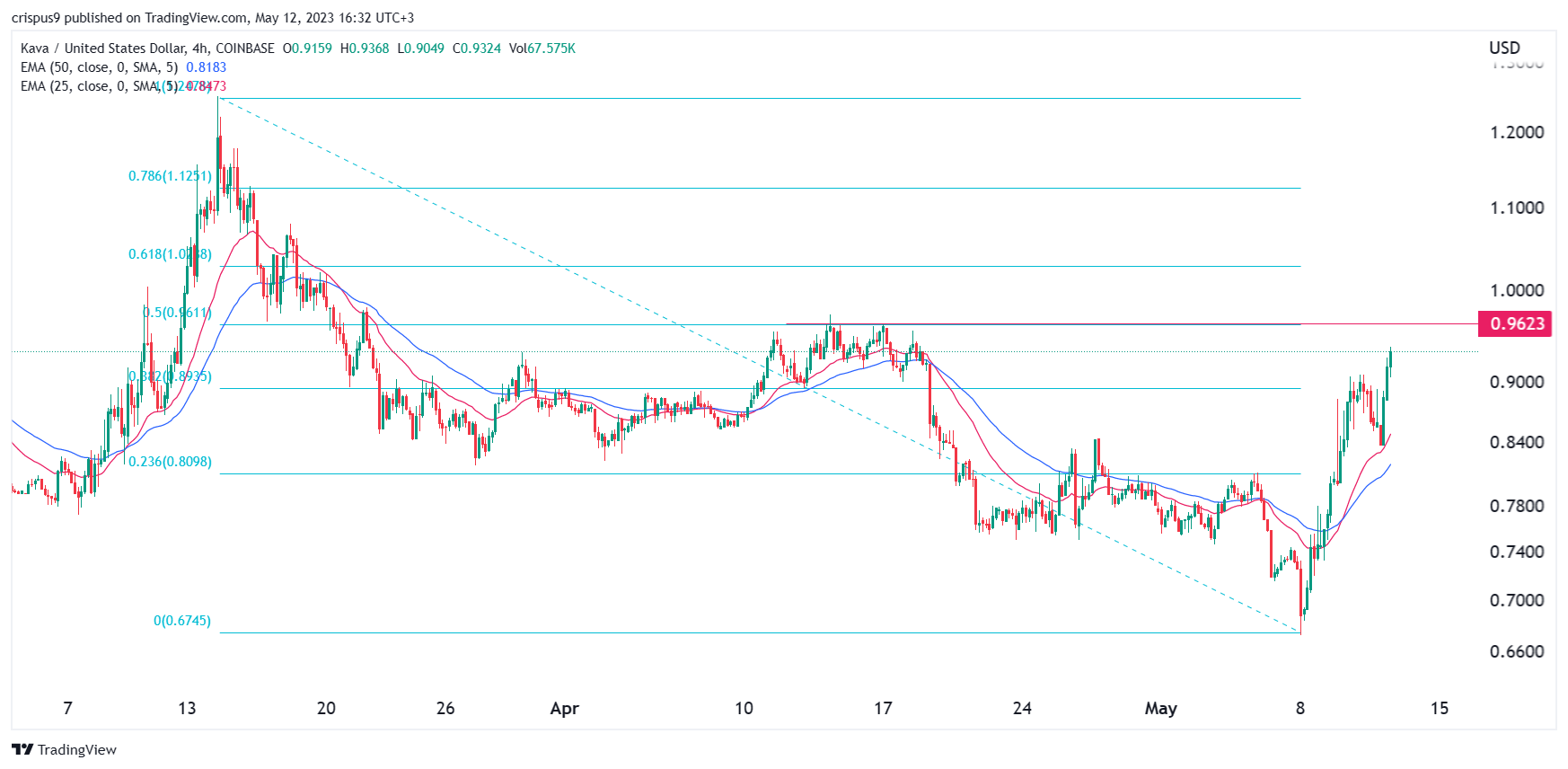 Predicción de precio criptográfico: Kava, Cardano, Render Token