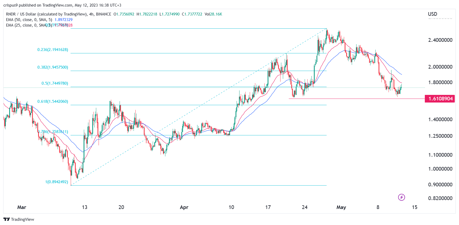 Predicción de precio criptográfico: Kava, Cardano, Render Token