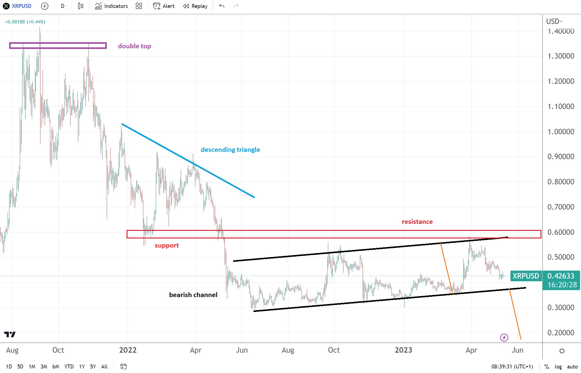 XRP/USD regaló la mitad de las ganancias de 2023. Un canal bajista apunta a más debilidad.