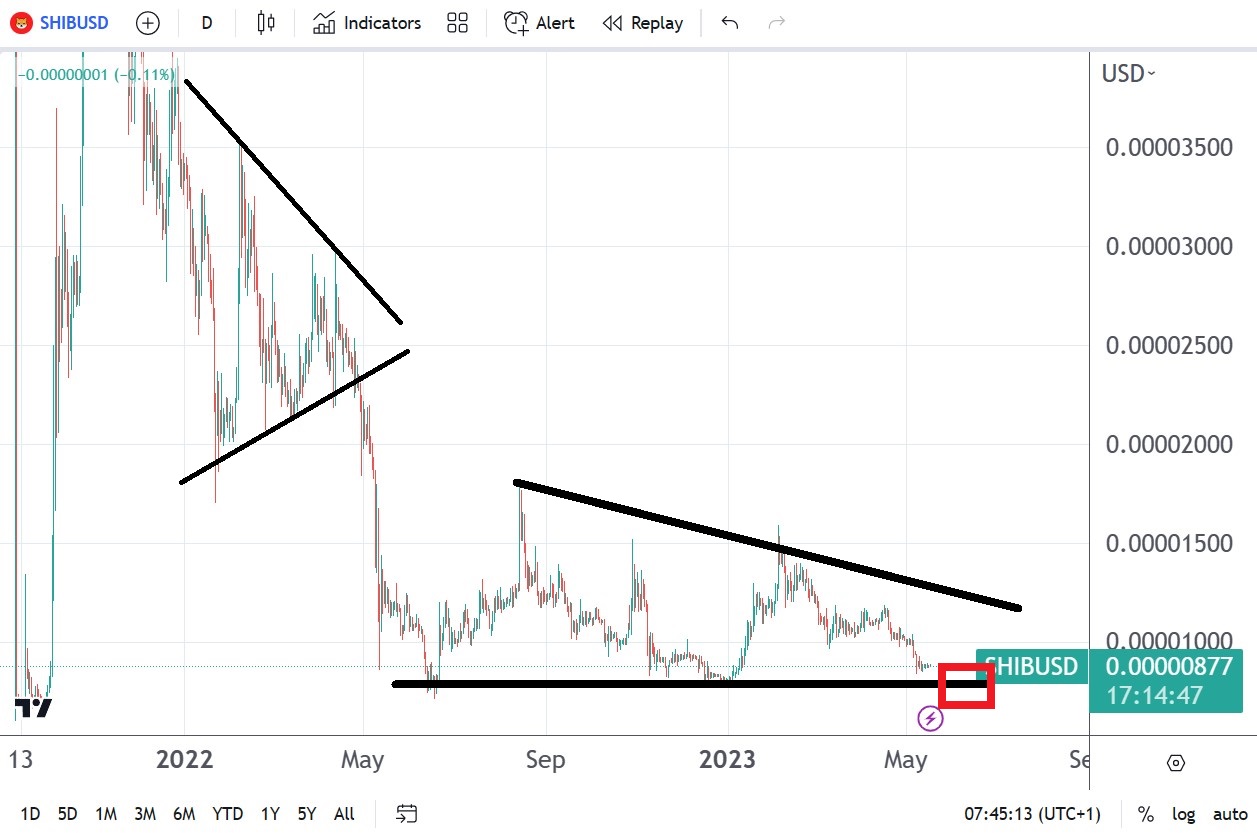 Criptomonedas débiles incapaces de lidiar con la fortaleza renovada del dólar. Shiba Inu renunció a todas sus ganancias de 2023.